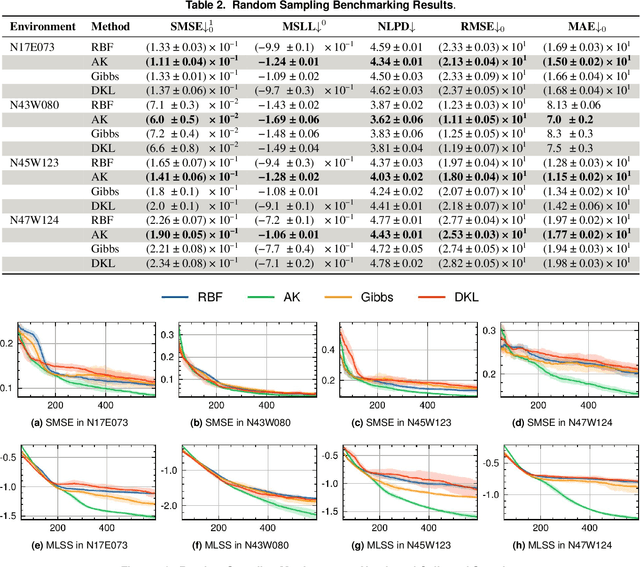 Figure 4 for Adaptive Robotic Information Gathering via Non-Stationary Gaussian Processes