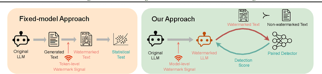 Figure 1 for Learning to Watermark LLM-generated Text via Reinforcement Learning