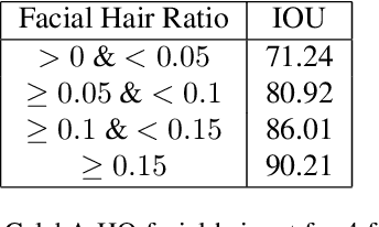 Figure 3 for Beard Segmentation and Recognition Bias