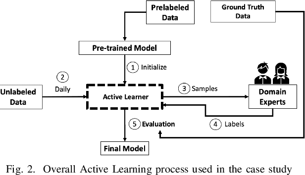 Figure 2 for Implementing Active Learning in Cybersecurity: Detecting Anomalies in Redacted Emails
