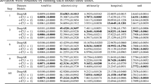 Figure 4 for Better Batch for Deep Probabilistic Time Series Forecasting