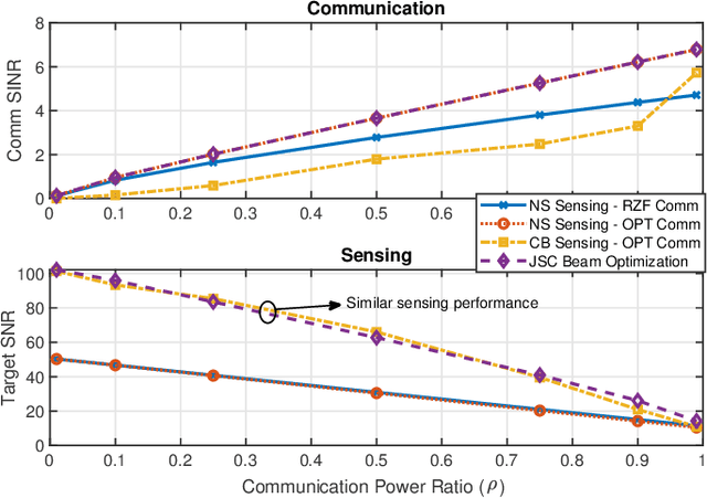 Figure 3 for Cell-Free ISAC MIMO Systems: Joint Sensing and Communication Beamforming