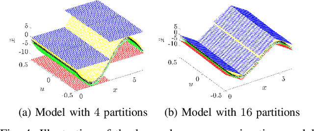 Figure 4 for Data-Driven Model Discrimination of Switched Nonlinear Systems with Temporal Logic Inference