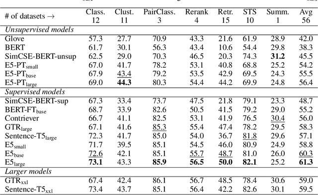 Figure 4 for Text Embeddings by Weakly-Supervised Contrastive Pre-training