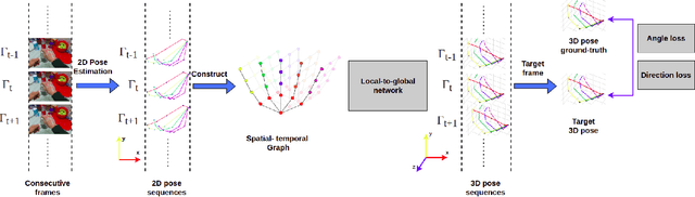 Figure 3 for LG-Hand: Advancing 3D Hand Pose Estimation with Locally and Globally Kinematic Knowledge