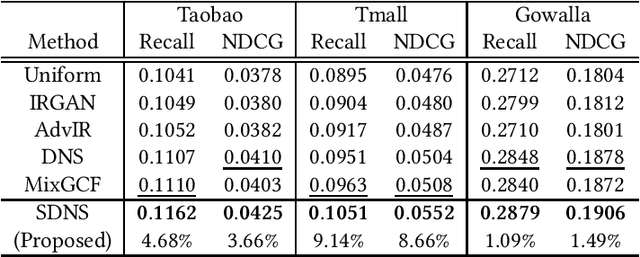 Figure 4 for Soft BPR Loss for Dynamic Hard Negative Sampling in Recommender Systems
