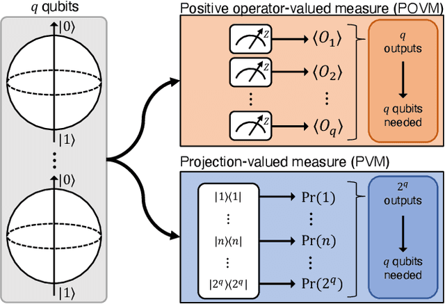 Figure 1 for Projection Valued Measure-based Quantum Machine Learning for Multi-Class Classification