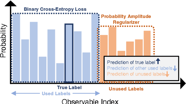 Figure 3 for Projection Valued Measure-based Quantum Machine Learning for Multi-Class Classification