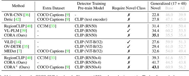 Figure 2 for CORA: Adapting CLIP for Open-Vocabulary Detection with Region Prompting and Anchor Pre-Matching