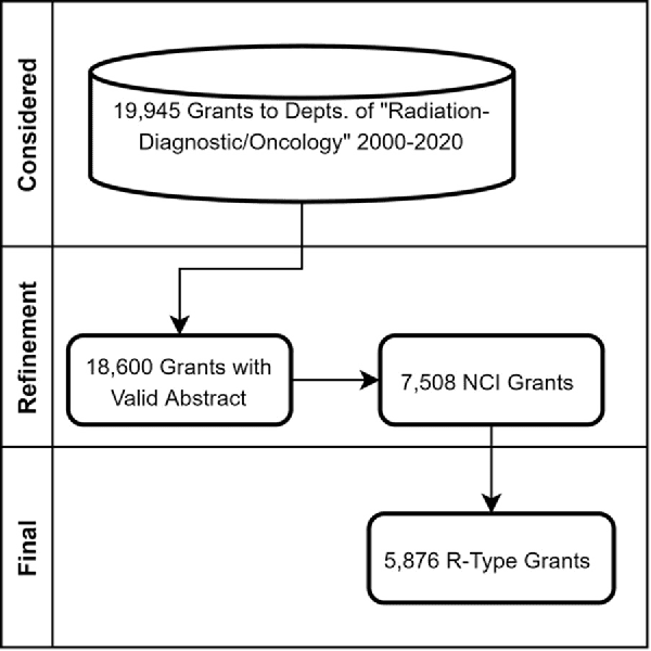 Figure 1 for Semi-automated extraction of research topics and trends from NCI funding in radiological sciences from 2000-2020
