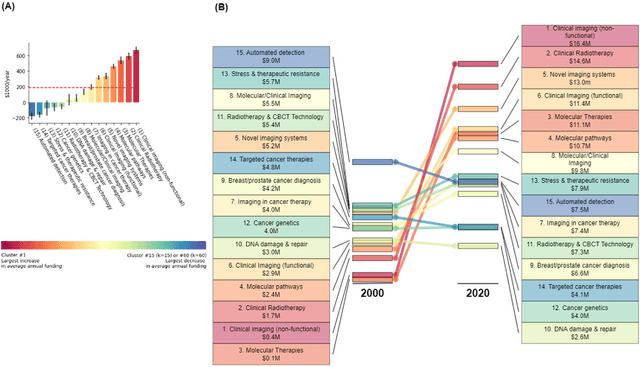 Figure 3 for Semi-automated extraction of research topics and trends from NCI funding in radiological sciences from 2000-2020