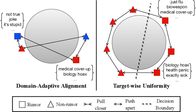 Figure 3 for A Unified Contrastive Transfer Framework with Propagation Structure for Boosting Low-Resource Rumor Detection