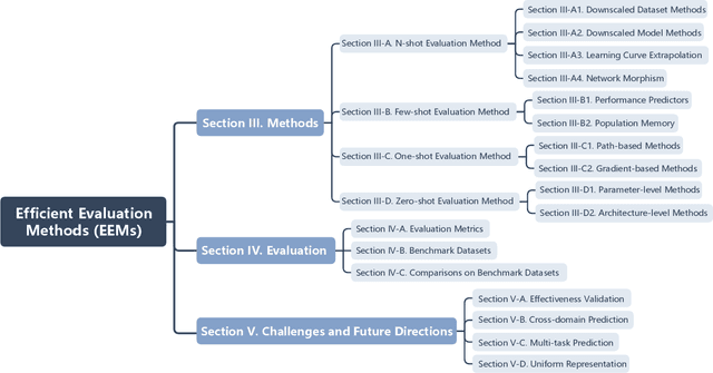 Figure 2 for Efficient Evaluation Methods for Neural Architecture Search: A Survey
