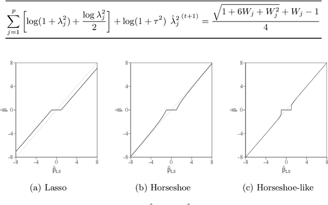 Figure 1 for Sparse Horseshoe Estimation via Expectation-Maximisation