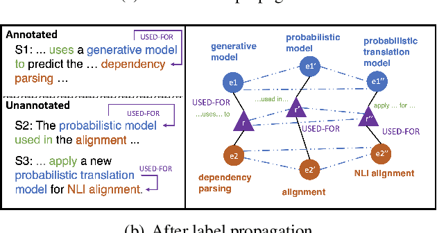 Figure 1 for Jointprop: Joint Semi-supervised Learning for Entity and Relation Extraction with Heterogeneous Graph-based Propagation