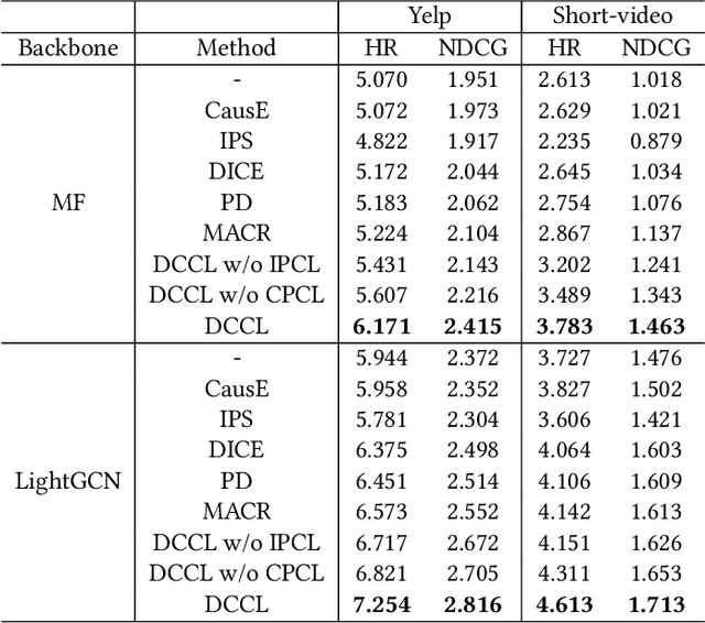 Figure 4 for Disentangled Causal Embedding With Contrastive Learning For Recommender System