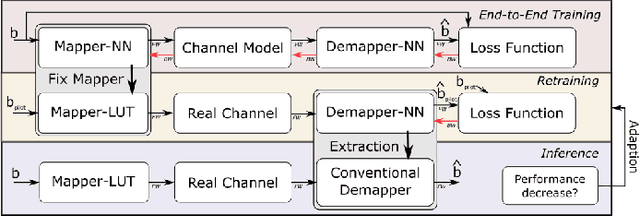 Figure 1 for A Hybrid Approach combining ANN-based and Conventional Demapping in Communication for Efficient FPGA-Implementation
