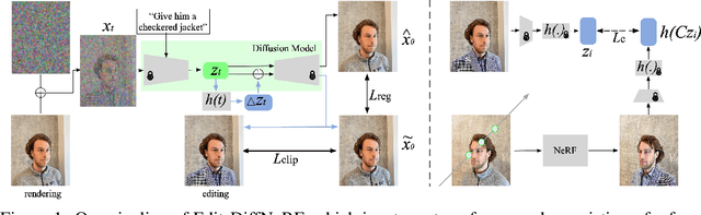 Figure 1 for Edit-DiffNeRF: Editing 3D Neural Radiance Fields using 2D Diffusion Model