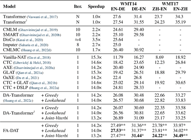 Figure 3 for Fuzzy Alignments in Directed Acyclic Graph for Non-Autoregressive Machine Translation