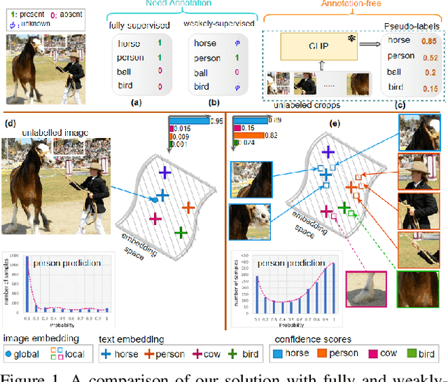 Figure 1 for CDUL: CLIP-Driven Unsupervised Learning for Multi-Label Image Classification