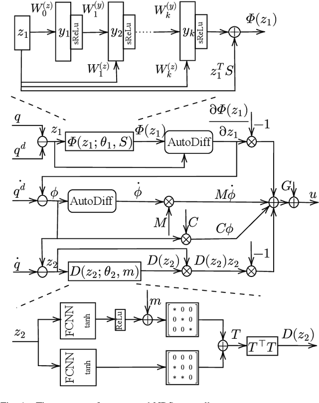 Figure 1 for Structured Deep Neural Networks-Based Backstepping Trajectory Tracking Control for Lagrangian Systems