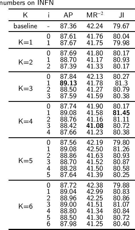 Figure 4 for DINF: Dynamic Instance Noise Filter for Occluded Pedestrian Detection