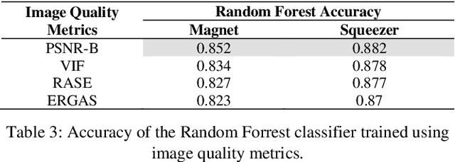 Figure 3 for On the Efficacy of Metrics to Describe Adversarial Attacks