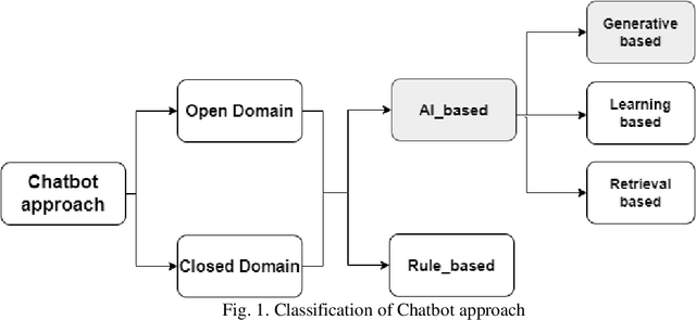 Figure 1 for A Conditional Generative Chatbot using Transformer Model