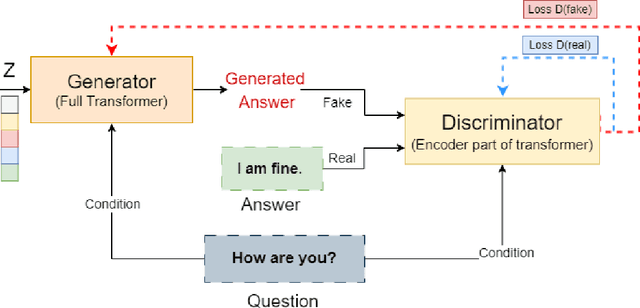Figure 3 for A Conditional Generative Chatbot using Transformer Model