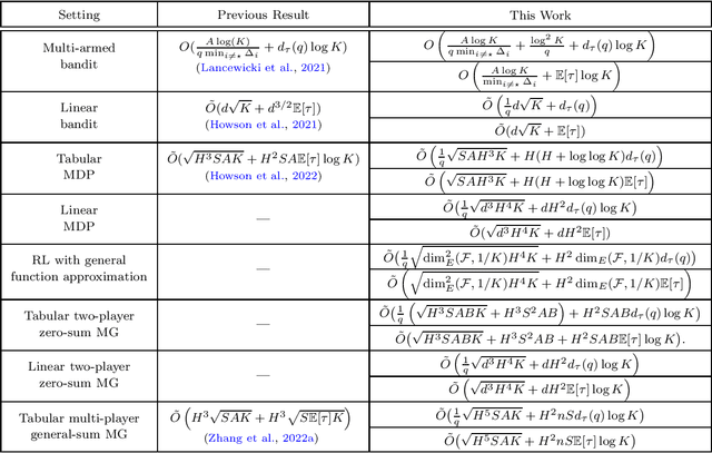 Figure 1 for A Reduction-based Framework for Sequential Decision Making with Delayed Feedback