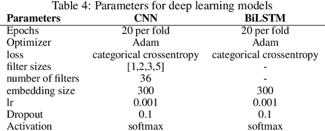 Figure 3 for ReDDIT: Regret Detection and Domain Identification from Text