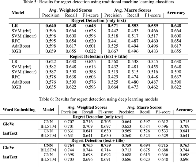 Figure 4 for ReDDIT: Regret Detection and Domain Identification from Text