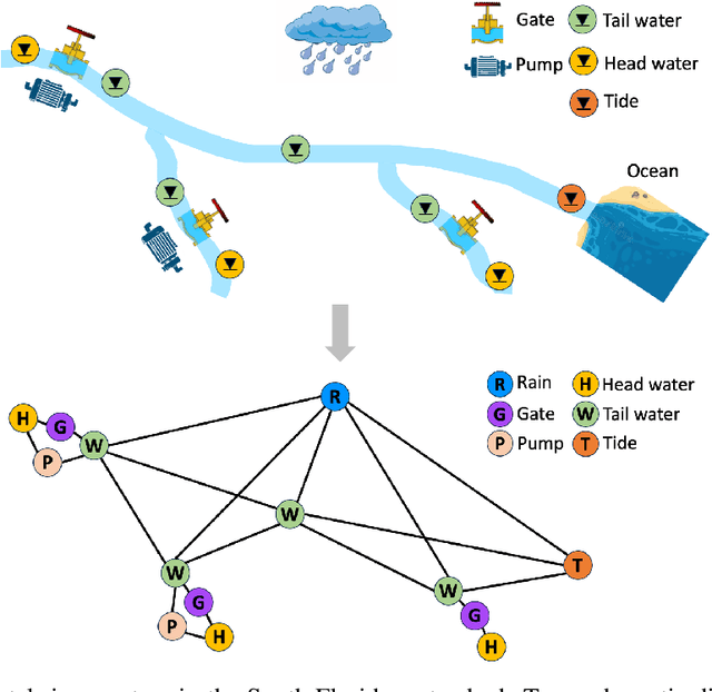 Figure 3 for Graph Transformer Network for Flood Forecasting with Heterogeneous Covariates