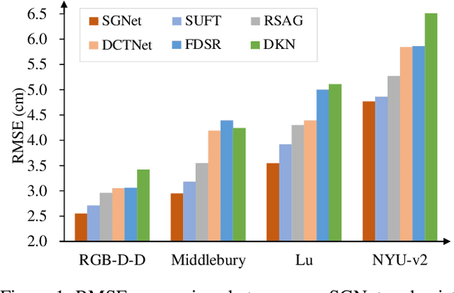 Figure 1 for SGNet: Structure Guided Network via Gradient-Frequency Awareness for Depth Map Super-Resolution