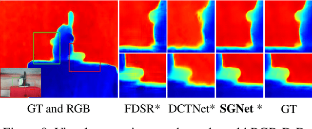 Figure 4 for SGNet: Structure Guided Network via Gradient-Frequency Awareness for Depth Map Super-Resolution