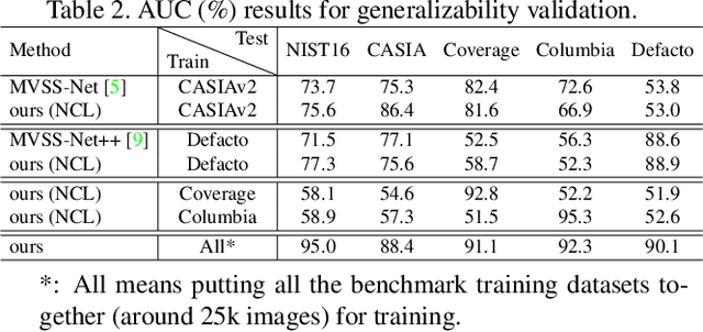 Figure 4 for Pre-training-free Image Manipulation Localization through Non-Mutually Exclusive Contrastive Learning