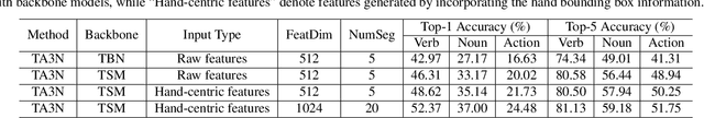 Figure 2 for Team VI-I2R Technical Report on EPIC-KITCHENS-100 Unsupervised Domain Adaptation Challenge for Action Recognition 2022