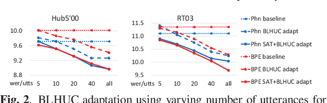 Figure 3 for Unsupervised Model-based speaker adaptation of end-to-end lattice-free MMI model for speech recognition