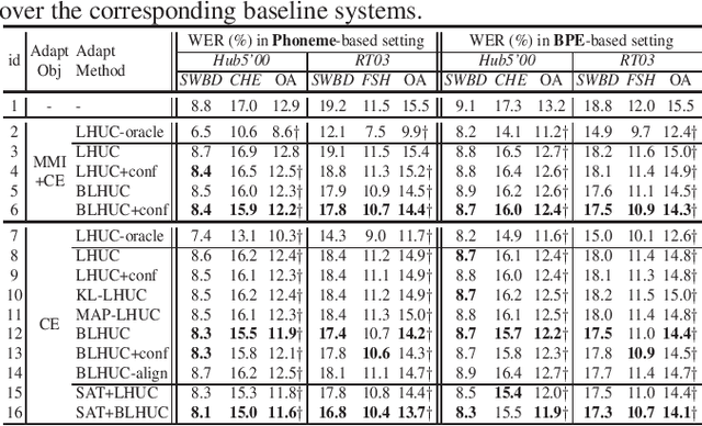 Figure 2 for Unsupervised Model-based speaker adaptation of end-to-end lattice-free MMI model for speech recognition