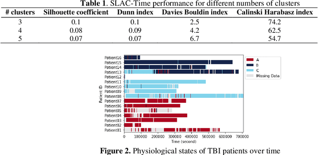 Figure 2 for Self-Supervised Clustering of Multivariate Time-Series Data for Identifying TBI Physiological States