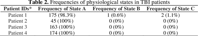 Figure 3 for Identifying TBI Physiological States by Clustering of Multivariate Clinical Time-Series