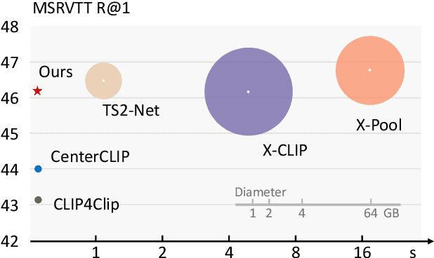 Figure 1 for Prompt Switch: Efficient CLIP Adaptation for Text-Video Retrieval