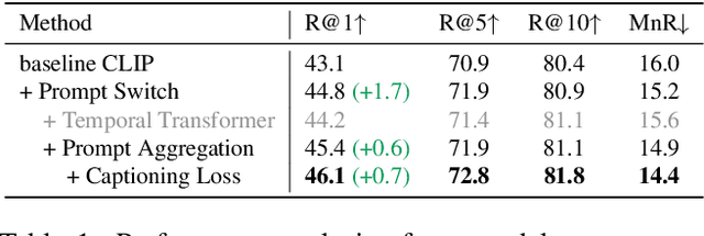 Figure 2 for Prompt Switch: Efficient CLIP Adaptation for Text-Video Retrieval