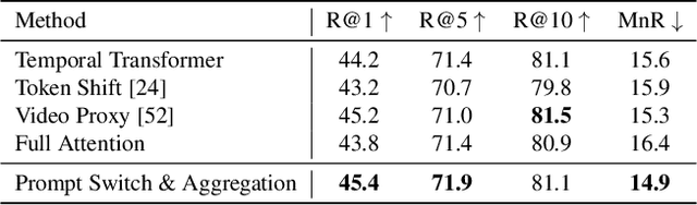 Figure 4 for Prompt Switch: Efficient CLIP Adaptation for Text-Video Retrieval