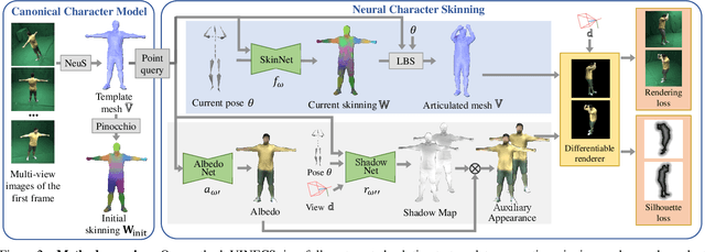 Figure 3 for VINECS: Video-based Neural Character Skinning
