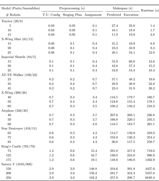 Figure 4 for Large-Scale Multi-Robot Assembly Planning for Autonomous Manufacturing