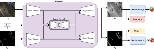 Figure 1 for StawGAN: Structural-Aware Generative Adversarial Networks for Infrared Image Translation