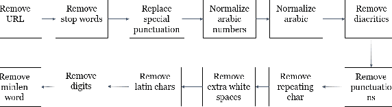 Figure 1 for Hate speech detection in algerian dialect using deep learning