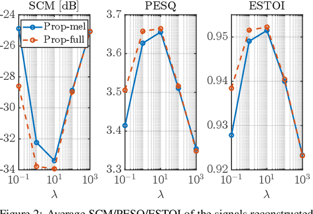 Figure 3 for Signal Reconstruction from Mel-spectrogram Based on Bi-level Consistency of Full-band Magnitude and Phase