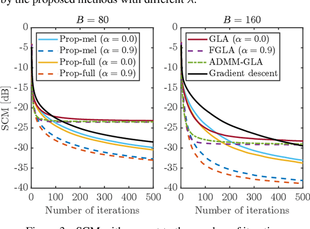 Figure 4 for Signal Reconstruction from Mel-spectrogram Based on Bi-level Consistency of Full-band Magnitude and Phase